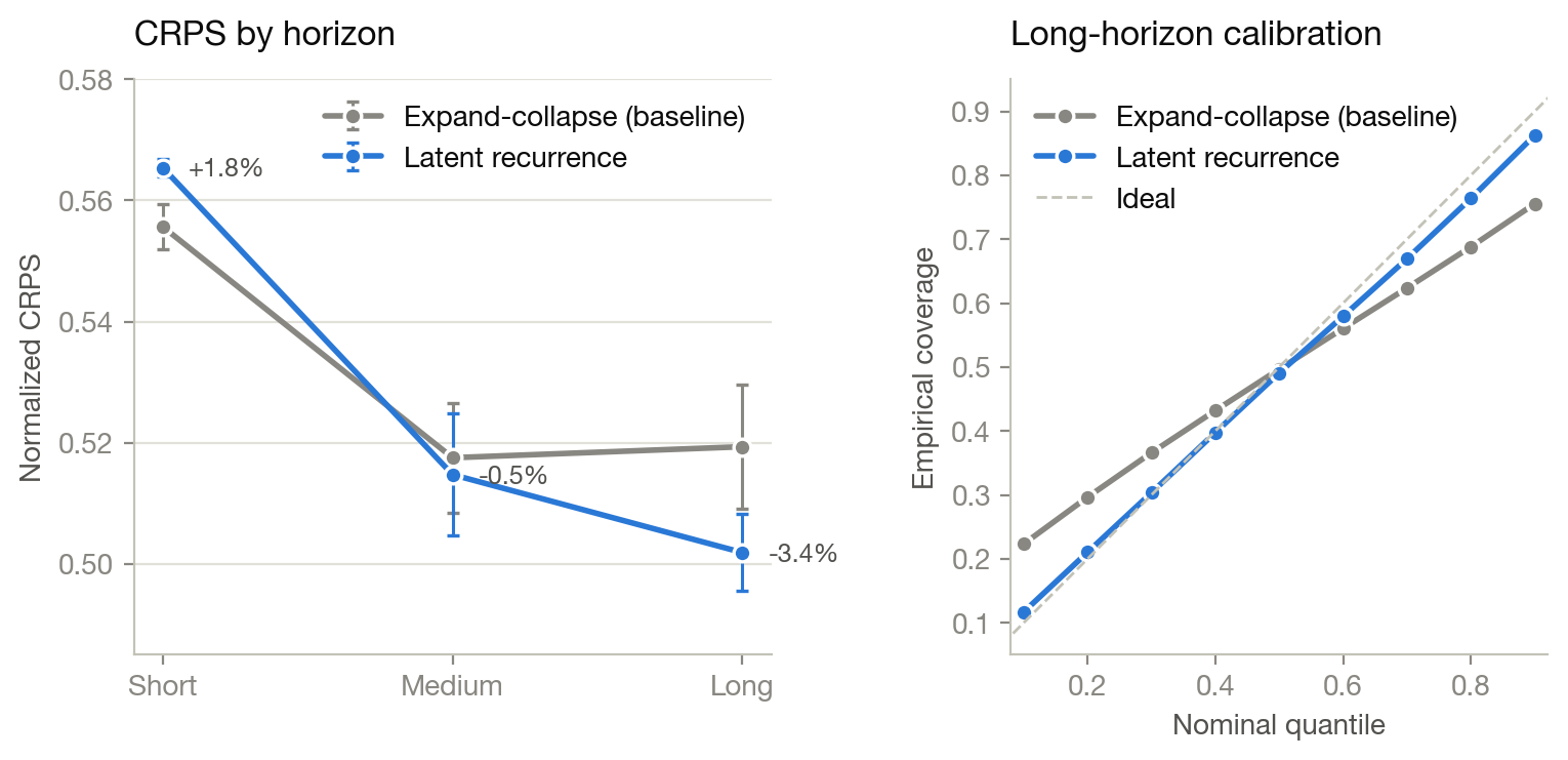 Left panel shows normalized CRPS for different forecasting lengths, with three-seed std bands. The right panel compares nominal quantile levels with their empirical coverage across the 21 long-horizon configurations.