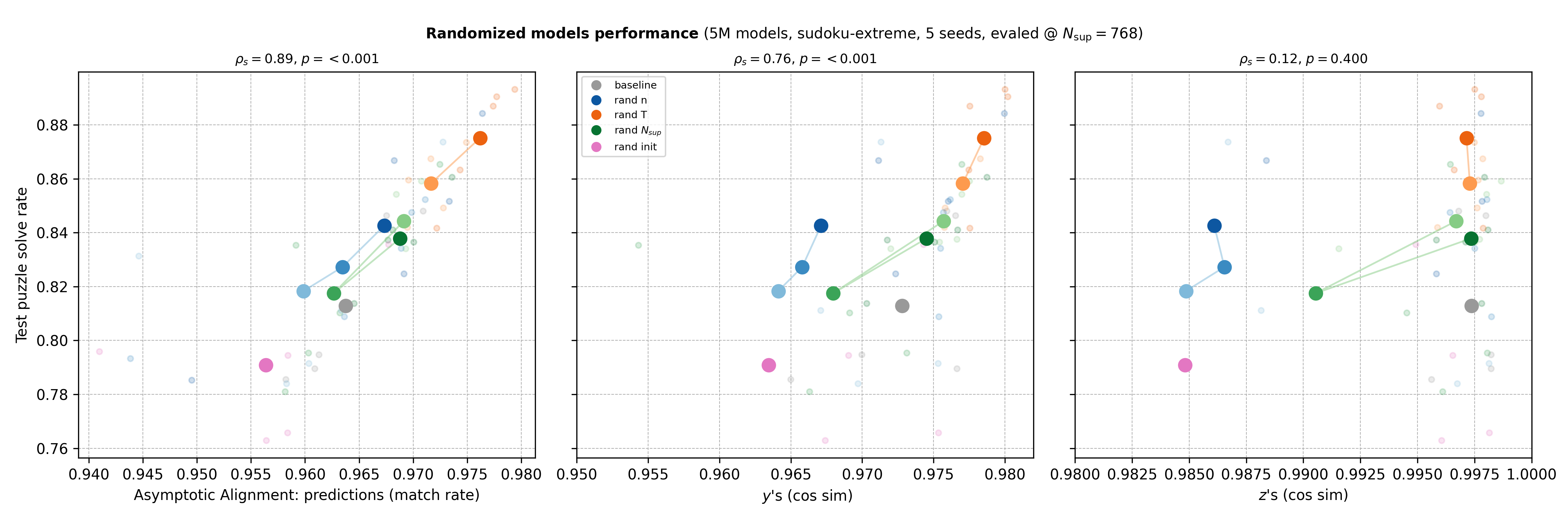 Large dots are per-method means; small ones individual seeds. Spearman \rho above each panel.