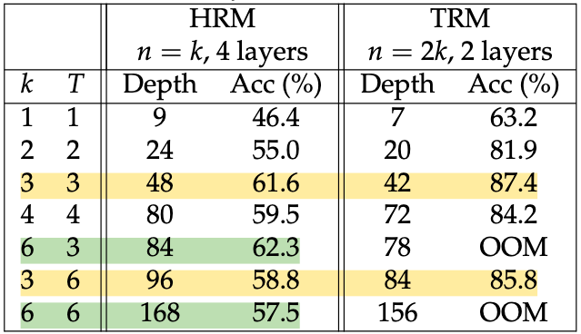 Table 3 from the TRM paper (my highlights)